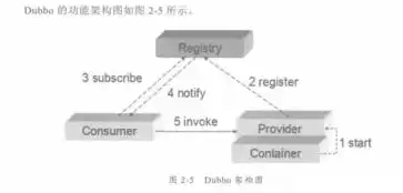 分布式服务框架:原理与实践，分布式服务框架，原理与实践——分部署服务器平台和数据摆渡网络架构图解析