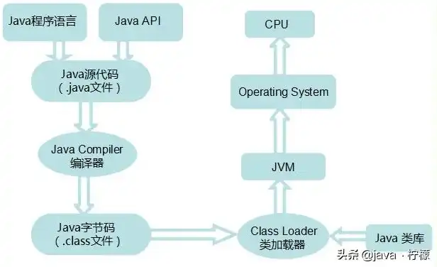 java服务器端，Java服务器技术详解，架构、原理与实践