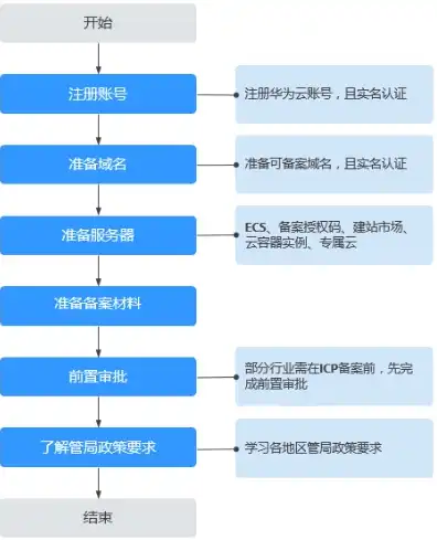 华为云服务器备案流程图，华为云服务器备案流程详解，从申请到审核全解析