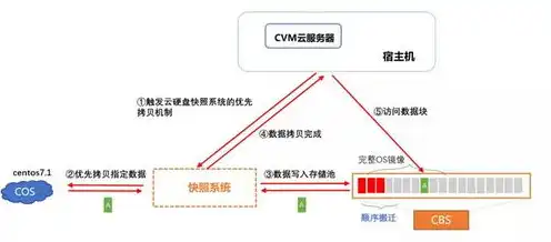 云硬盘与对象存储有什么区别，云硬盘与对象存储，深入解析两者之间的区别与应用场景