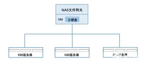 云硬盘与对象存储有什么区别，云硬盘与对象存储，深入解析两者之间的区别与应用场景