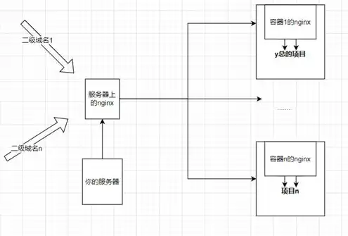 一台服务器可以部署多个项目吗，服务器多项目部署指南，如何在一台服务器上高效运行多个项目