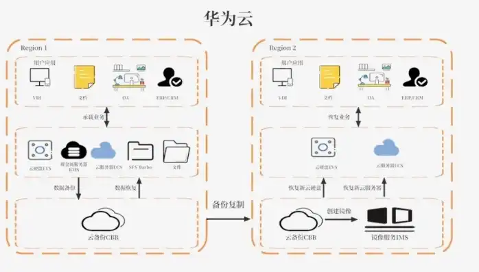 华为对象存储解决方案，华为对象存储私有化部署，助力企业构建安全、高效的数据存储解决方案