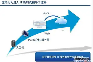 云服务器的发展历程是什么，云服务器发展历程，从虚拟化到智能化的演进之路