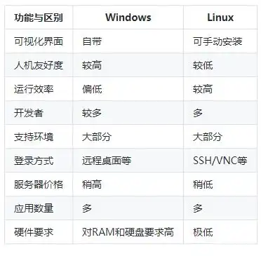 为什么云服务器的linux没有界面设置，云服务器Linux无界面的奥秘，性能与成本的权衡之道