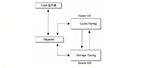 对象存储 块存储 文件存储的区别，深入解析，对象存储、块存储与文件存储的三大区别及其应用场景