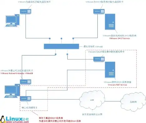 vmware 虚拟化防火墙，深入解析VMware虚拟机NAT模式下的防火墙配置与管理