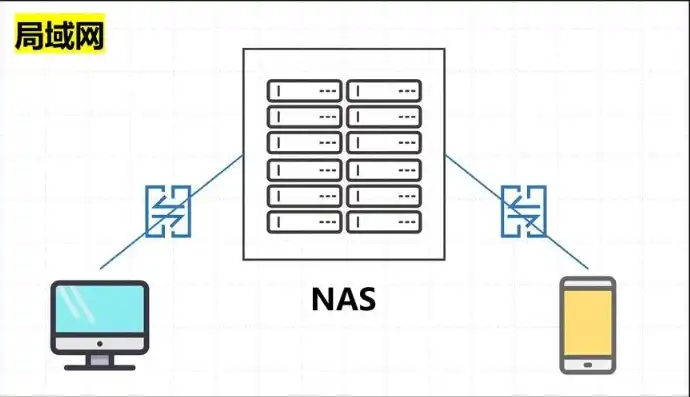 对象存储 nas存储区别大吗，对象存储与NAS存储，差异与适用场景深度解析