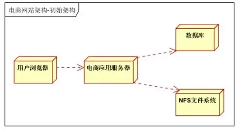 服务器存储部署架构图解，深度解析服务器存储部署架构图，技术实现与优化策略