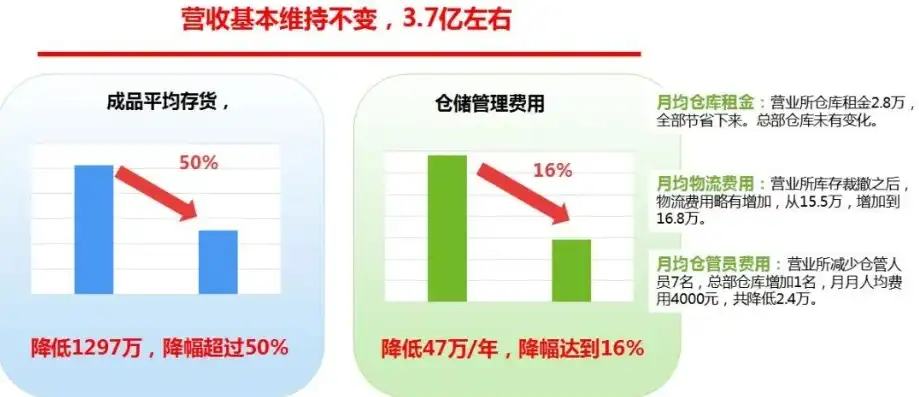 对象存储贵吗，破解对象存储高费用之谜，五大省钱攻略助力企业降本增效