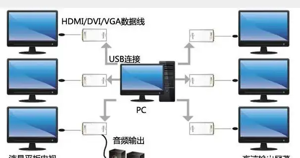 一个主机接多个显示器怎么接，多显示器连接主机攻略，解锁高效工作与娱乐新境界