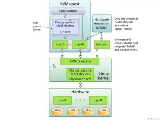 kvm虚拟化服务器，基于KVM虚拟化技术的服务器虚拟机创建与配置详解