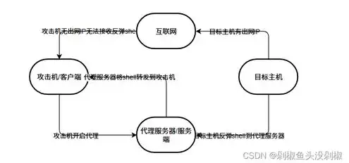 云服务器如何连接内网，云服务器连接内网详解，操作步骤与注意事项