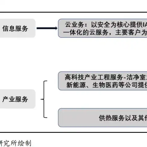 云空间和云服务有什么区别，深入解析，云空间与云服务的本质区别及应用场景详解