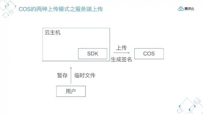 cos中存储的操作基本单元，深入了解腾讯云COS对象存储，50G存储容量费用解析及操作指南