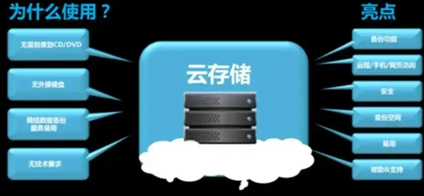 对象存储是云存储吗为什么，深入解析，对象存储，云存储的基石与未来