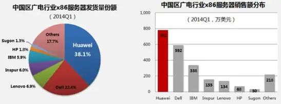 华为服务器北京总代理，华为服务器广州代理商全面解析华为服务器北京总代理优势与广州市场布局