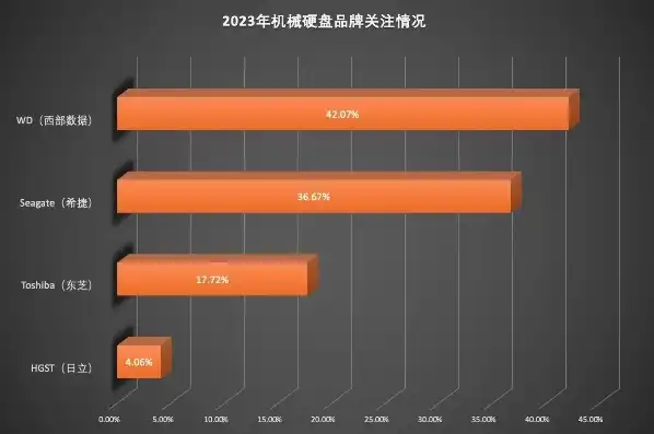 存储服务器排行榜前十名，2023年存储服务器排行榜，揭秘行业领军品牌及性能表现