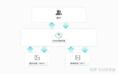 对象存储实战指南，信创背景下对象存储解决方案与实践指南