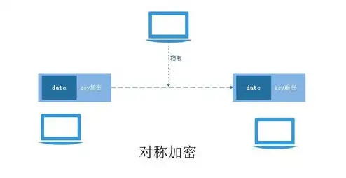 对象存储是加密的吗，对象存储的加密机制，揭秘数据安全背后的技术奥秘