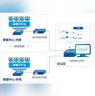 云终端如何接服务器网络，云终端接入服务器详解，网络架构、配置与优化策略