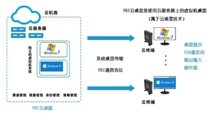 云桌面服务器系统有哪些组成的，云桌面服务器系统组成解析，核心架构与关键组件深度解读