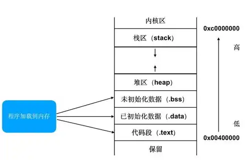 对象存储分为几种方式，深入解析对象存储的五大分类与特点