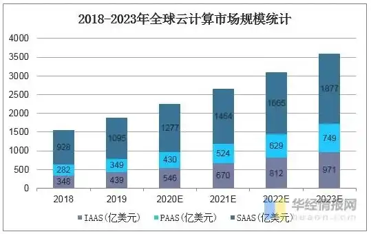 2020全球云服务排行，2020全球云服务市场分析，排名占比与行业趋势