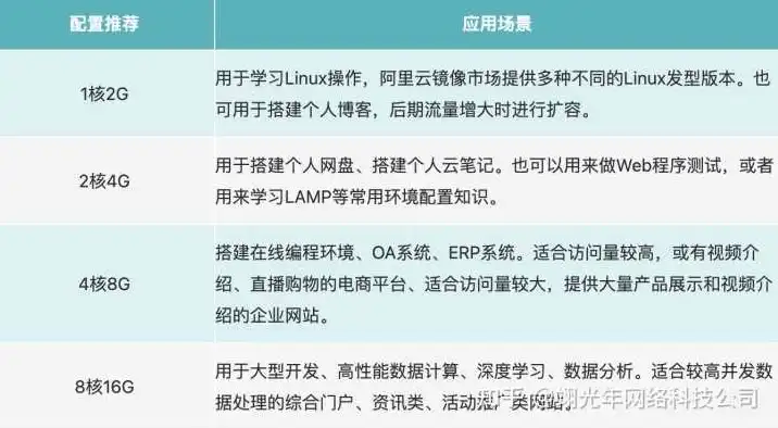 买了个云服务器不知道拿来干嘛，云服务器大揭秘，买了云服务器，原来可以这样用！