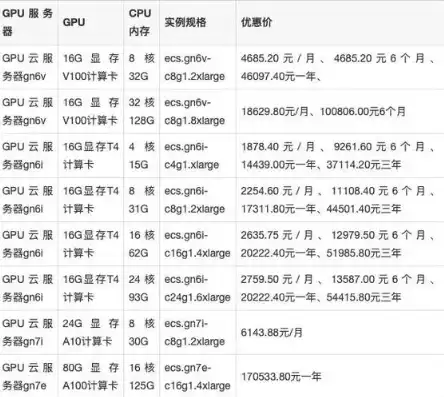 gpu云服务器哪家便宜，2024年性价比之王，深度解析各家GPU云服务器价格，为您省下大笔预算