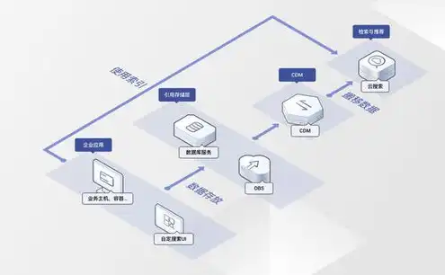 cdn 对象存储，CDN与对象存储，协同助力企业高效数据服务