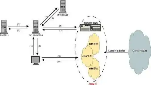 cdn原理能加速数据库访问吗，解析CDN原理及其在数据库访问加速中的应用