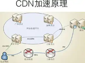 cdn原理能加速数据库访问吗，解析CDN原理及其在数据库访问加速中的应用