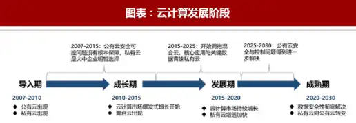 云服务的发展历史简述，云服务发展历程，从边缘到核心，技术变革与市场演变