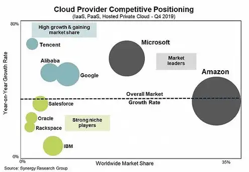 在全球云服务市场排名前三的是什么公司，全球云服务市场排名前三的巨头，亚马逊、微软、谷歌的云服务战略解析
