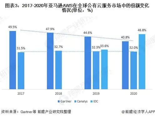 全球云服务市场份额，全球云服务市场，前三大公司详解及市场份额分析