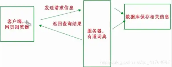 哪类服务器用于保留来自受监控网络设备的消息历史记录，等保要求下，网络监控服务器存储信息的安全管理探讨