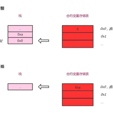 对象存储cos相当于什么内存，对象存储COS，揭秘其与内存的相似之处与区别