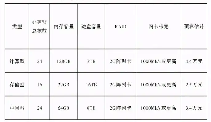 存储服务器配置参数重点是什么，存储服务器配置参数解析与优化策略