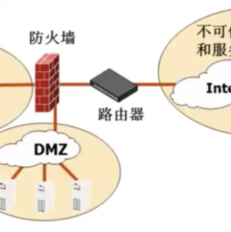 虚拟服务器和dmz冲突吗怎么解决，解决虚拟服务器与DMZ冲突，优化网络架构，保障系统安全