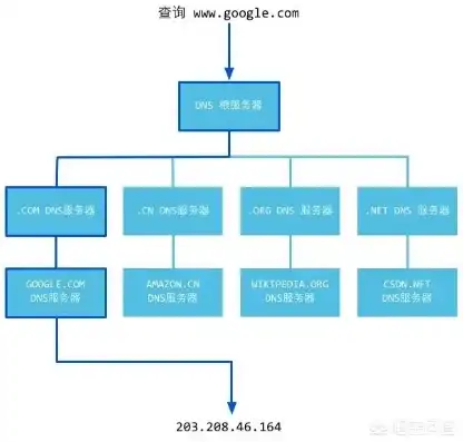 云服务器和域名什么关系啊，云服务器与域名之间的紧密联系及其在互联网世界中的重要性