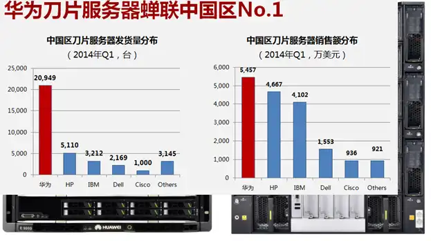 华为服务器营收，华为服务器出货量跃居行业榜首，营收突破千亿，创新引领未来