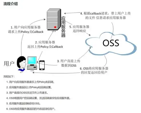 oss对象存储服务，深入解析阿里云OSS对象存储，技术原理、应用场景及最佳实践