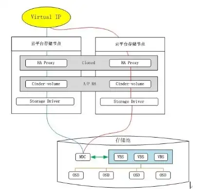 对象存储方案，基于云计算的对象存储解决方案部署实践与优化策略研究