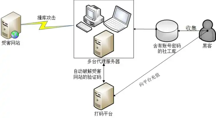 服务器产生验证码的原理是什么，揭秘服务器产生验证码的原理，技术保障下的安全防线