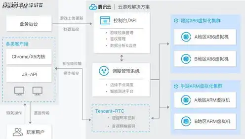 云游戏对服务器的需求，云端畅游，云服务为游戏行业带来的无限可能