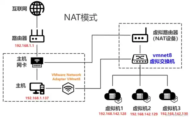 vm虚拟机与主机在不同网段互通吗，深入解析VM虚拟机与主机在不同网段互通的解决方案及实践