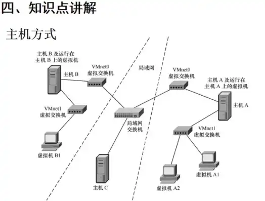 vm虚拟机与主机在不同网段互通吗，深入解析VM虚拟机与主机在不同网段互通的解决方案及实践