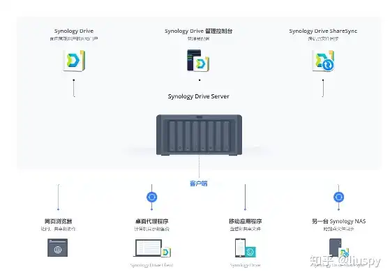 对象存储和nas存储，对象存储与NAS存储，技术特点、应用场景及未来发展趋势