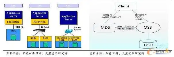 对象存储和nas存储，对象存储与NAS存储，技术特点、应用场景及未来发展趋势